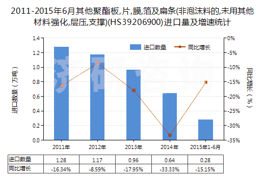 2011-2015年6月其他聚酯板,片,膜,箔及扁條(非泡沫料的,未用其他材料強(qiáng)化,層壓,支撐)(HS39206900)進(jìn)口量及增速統(tǒng)計(jì)